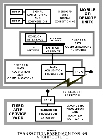 Transaction Based Monitoring