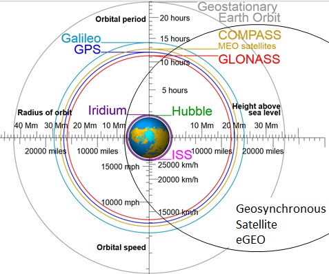 Earth
                                                          Orbits