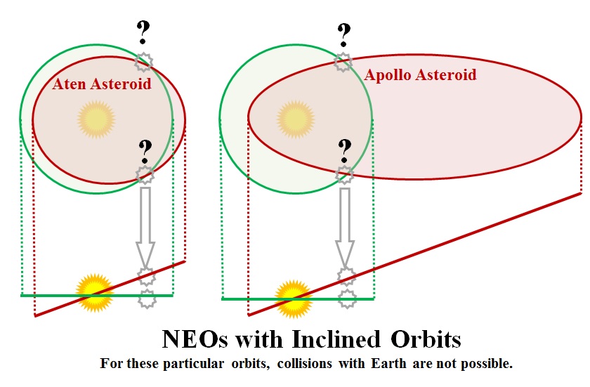 Non-Coplanar Orbits