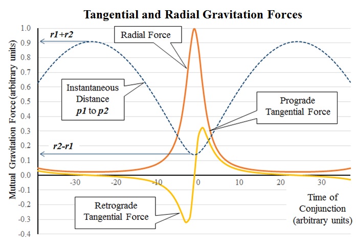 time
                  domain forces