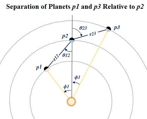 Separation of Trappist Planets