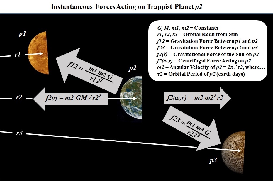 Forces on planets in orbits.