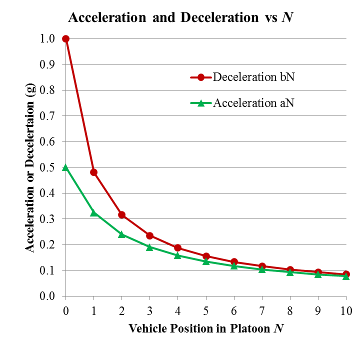 Accel/Decel Graph