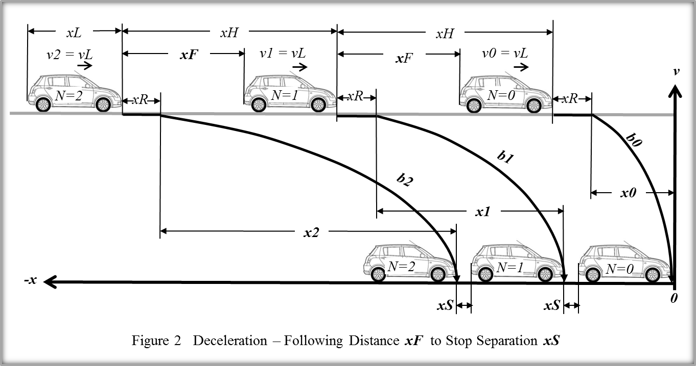 Deceleration