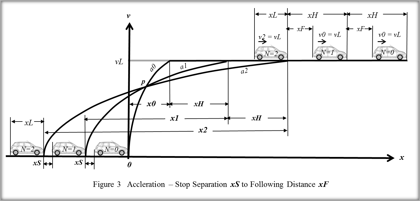 Figure 3 Acceleration