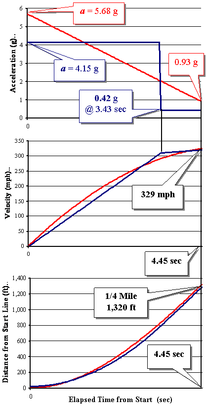 World's Fastest Dragster Solution