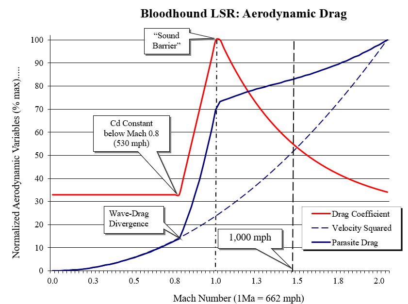 aerodynamic drag