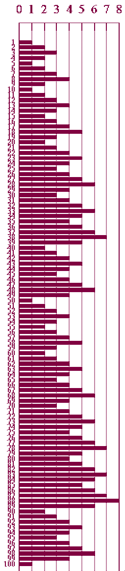 Length of Roman Numbers