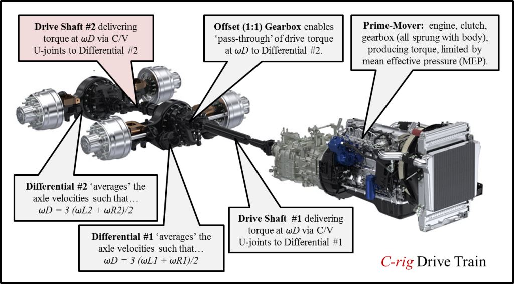 C-rig Drive Train