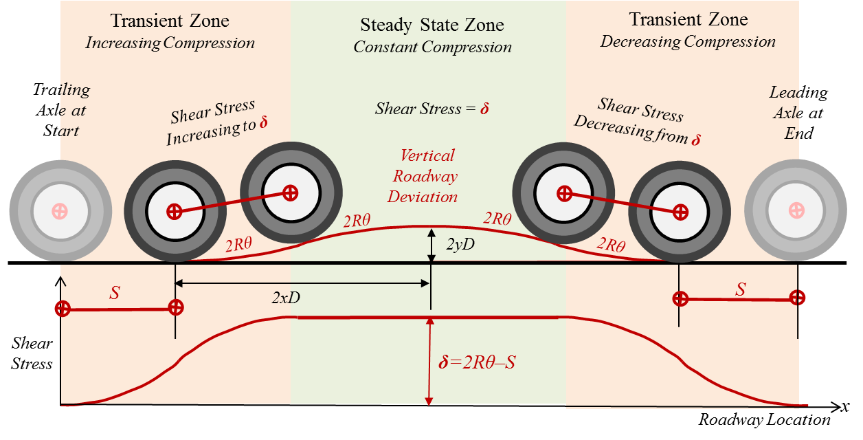 Transient vs
                                Steady-State