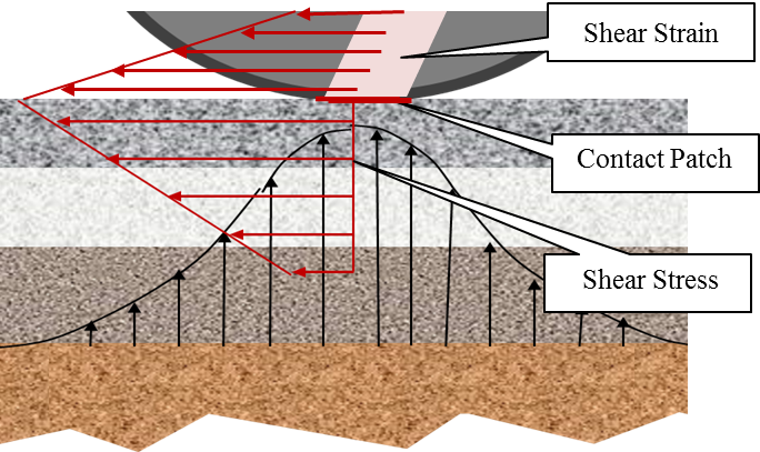 Shear
                                    Strain Model